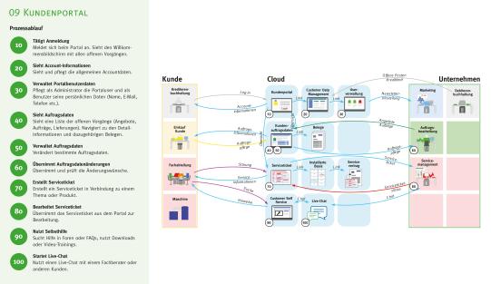 Digitale Transformation - Kundenportal