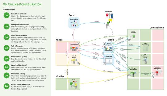 Digitale Transformation - Online-Konfiguration