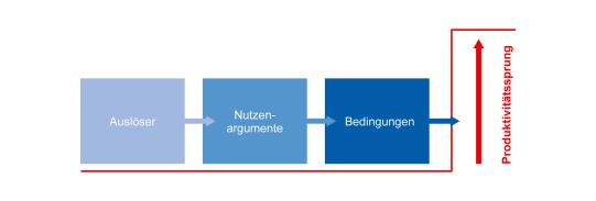 Produktivitätssprung durch die Digitalisierung
